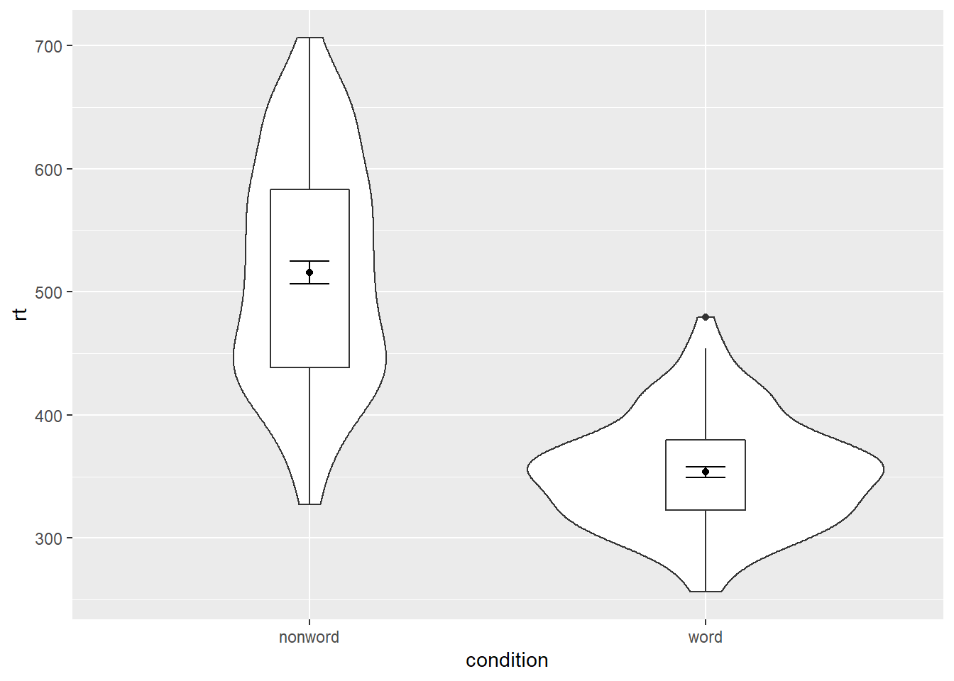 Violin-boxplot with mean dot and standard error bars.