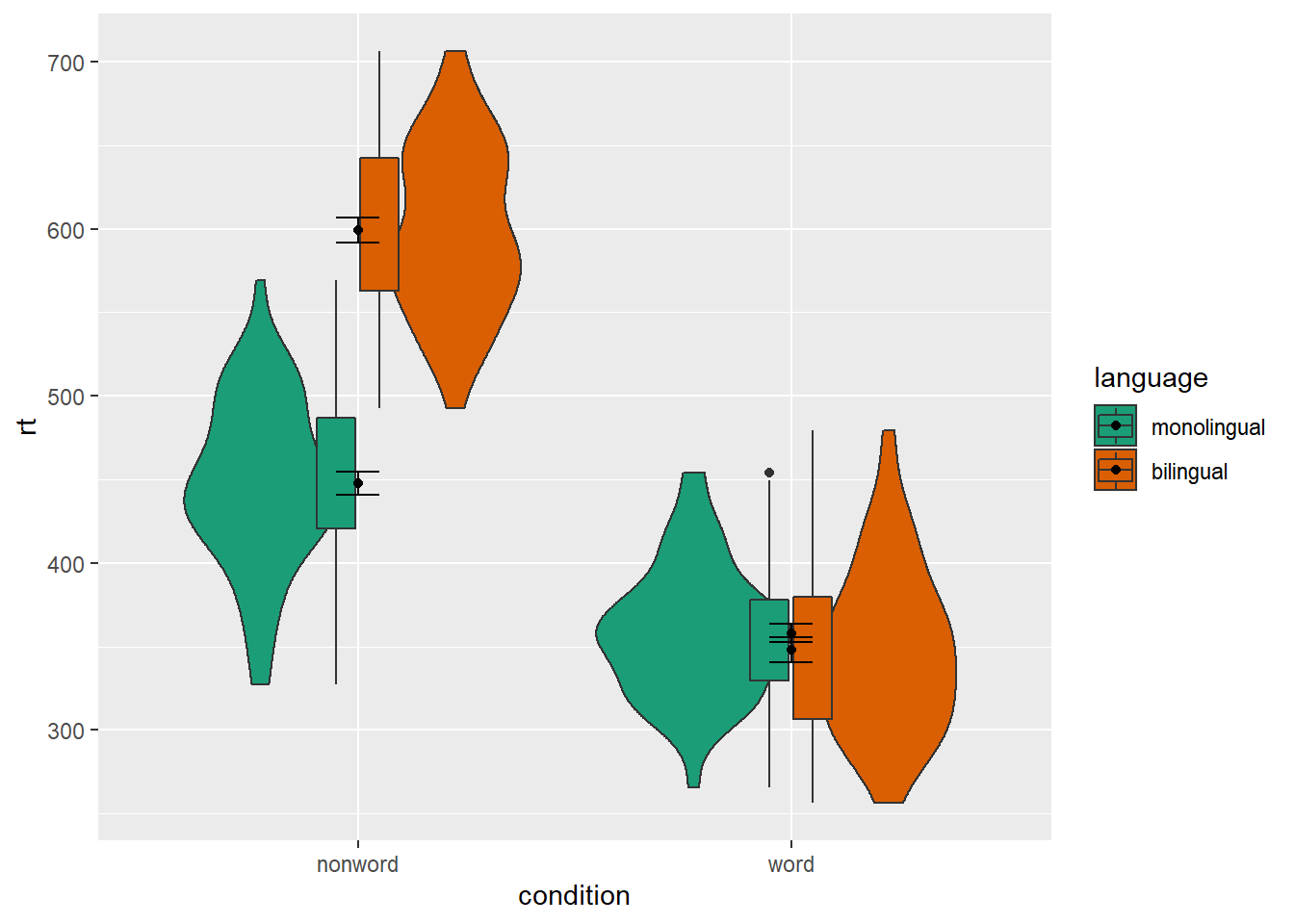 Grouped violin-boxplots without repositioning.
