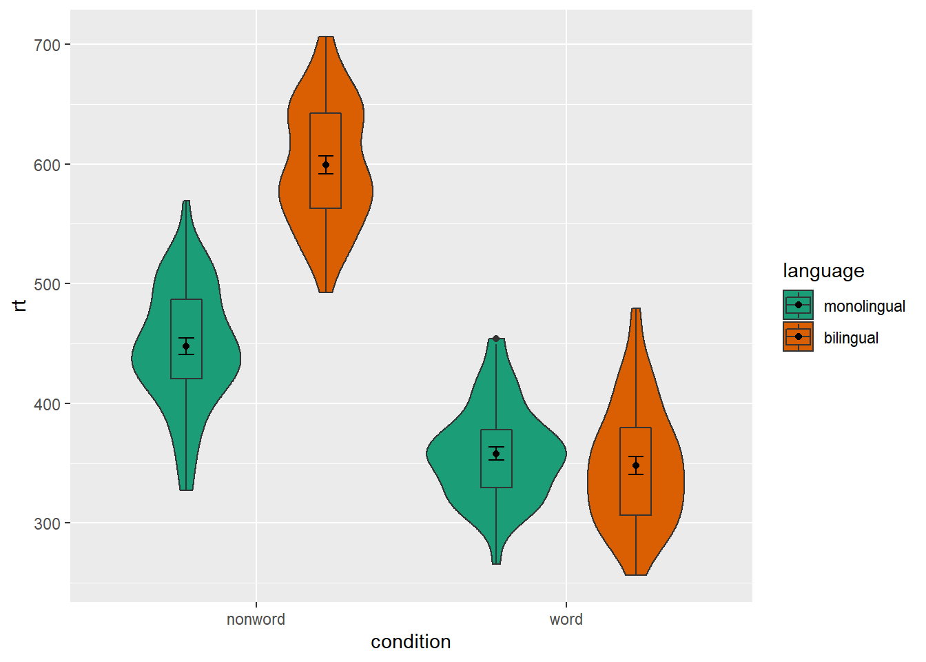 Grouped violin-boxplots with repositioning.