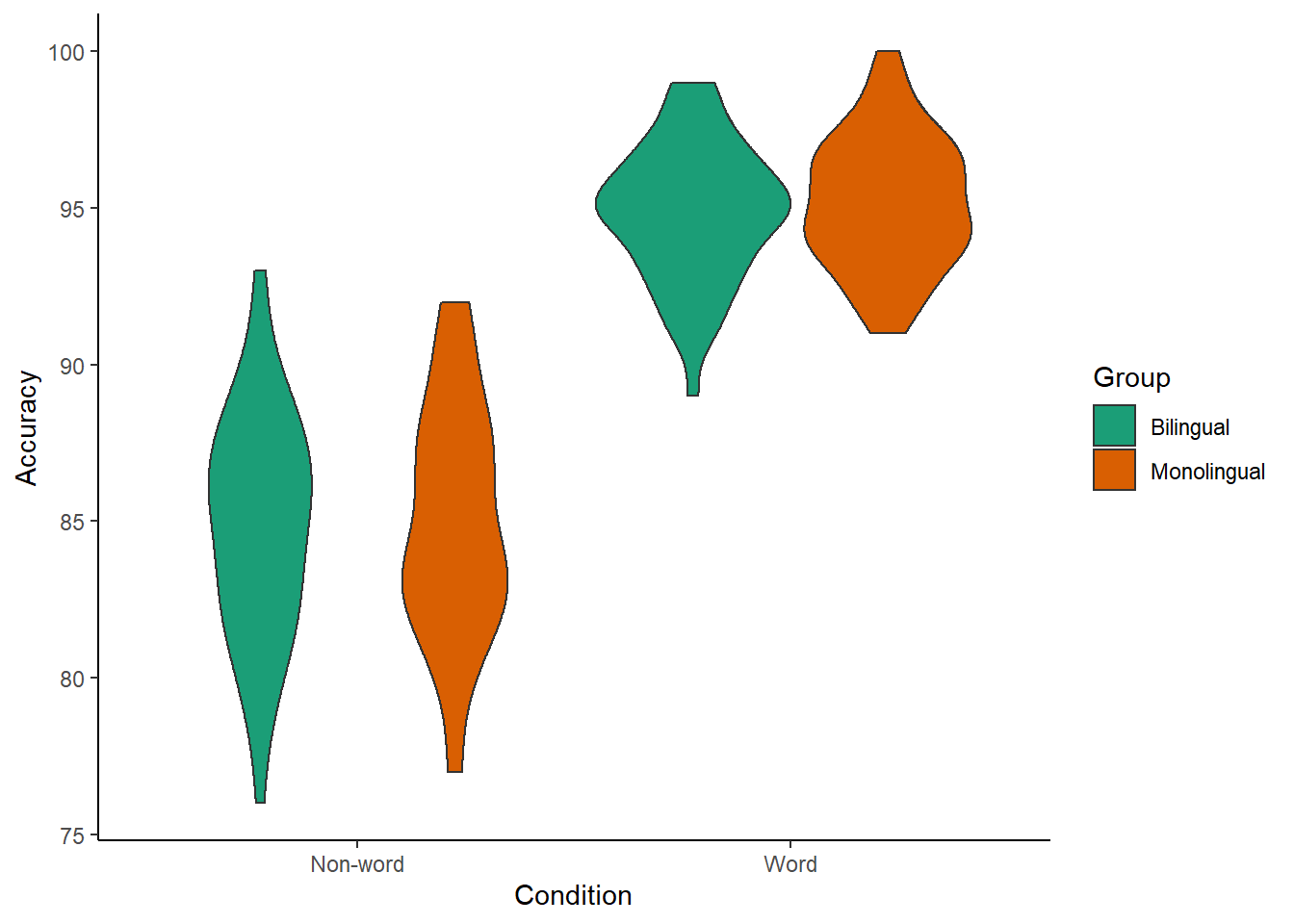 Violin plot.