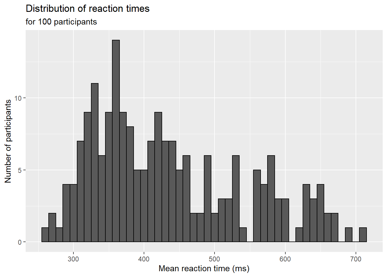 Plot with edited labels and title