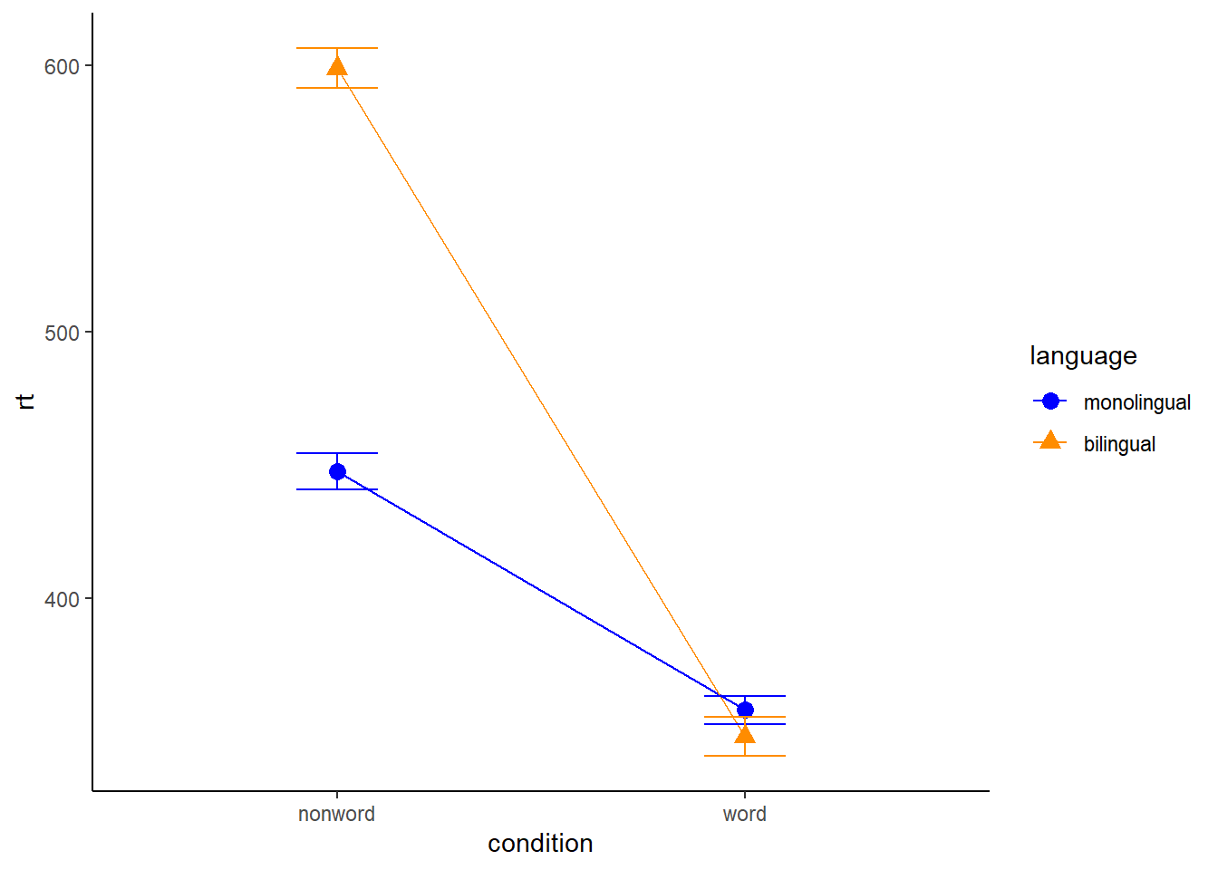 Interaction plot.