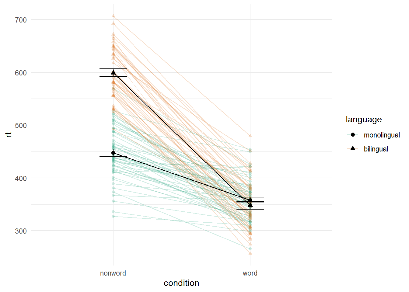 Interaction plot with by-participant data.