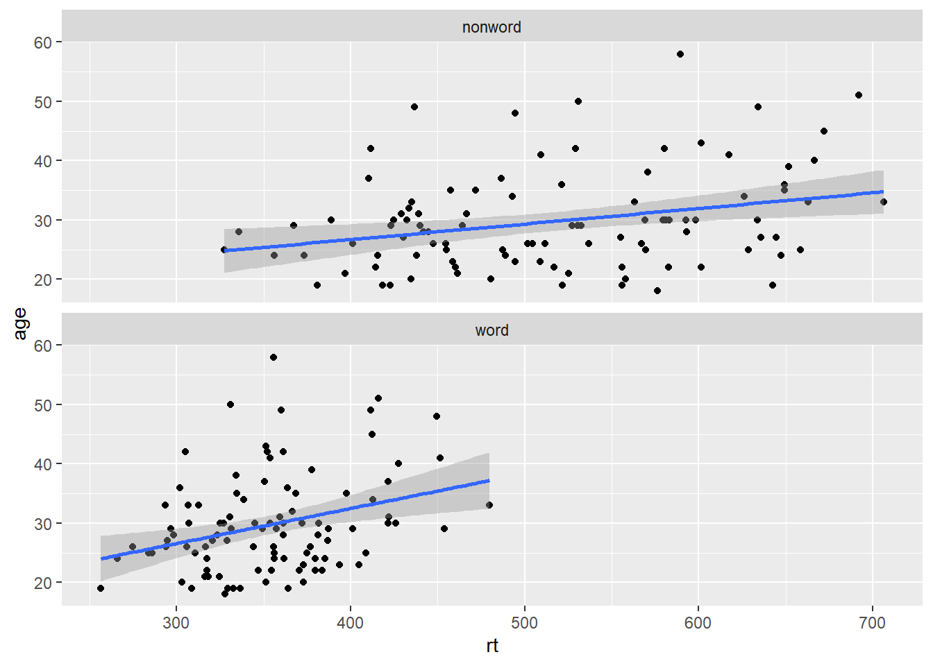 Faceted scatterplot