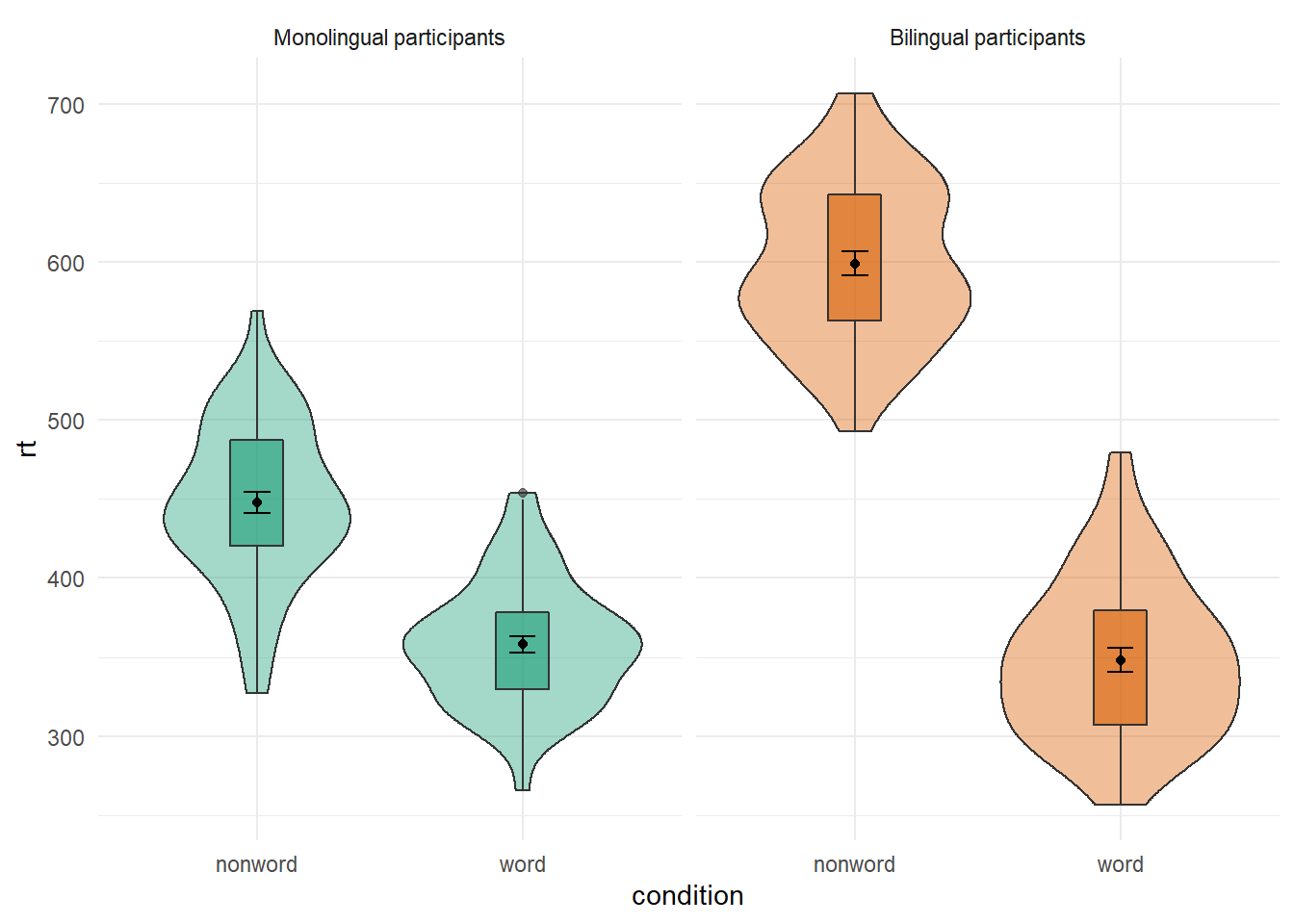 Violin-boxplot with redundant facets and fill.