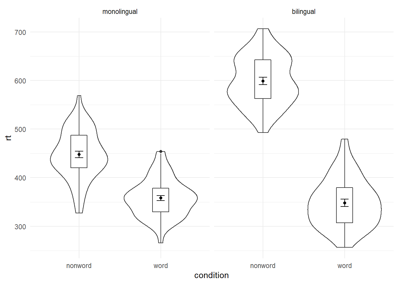 Facted violin-boxplot