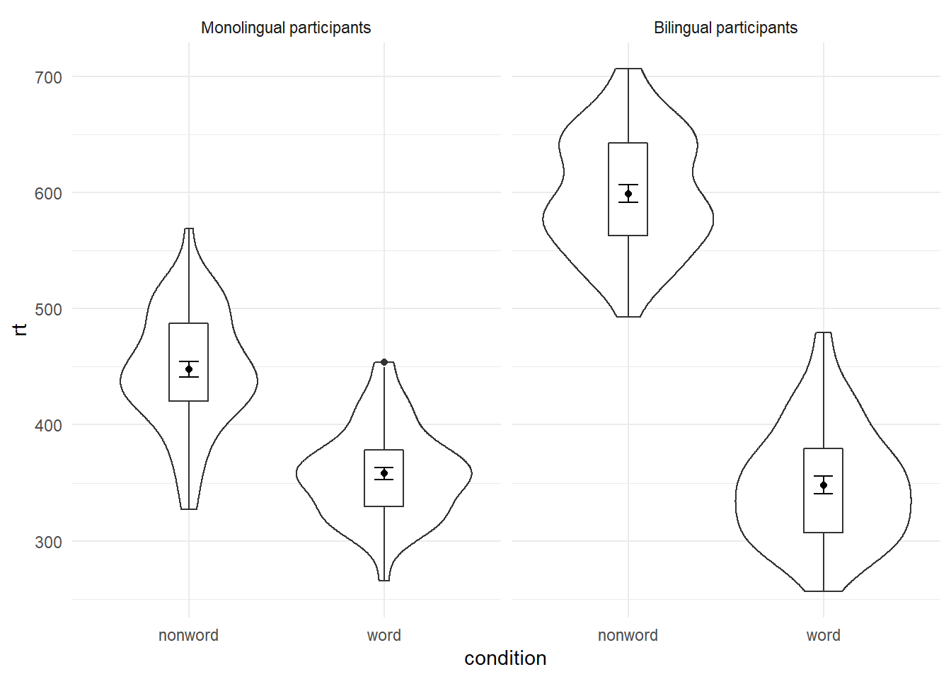Faceted violin-boxplot with updated labels