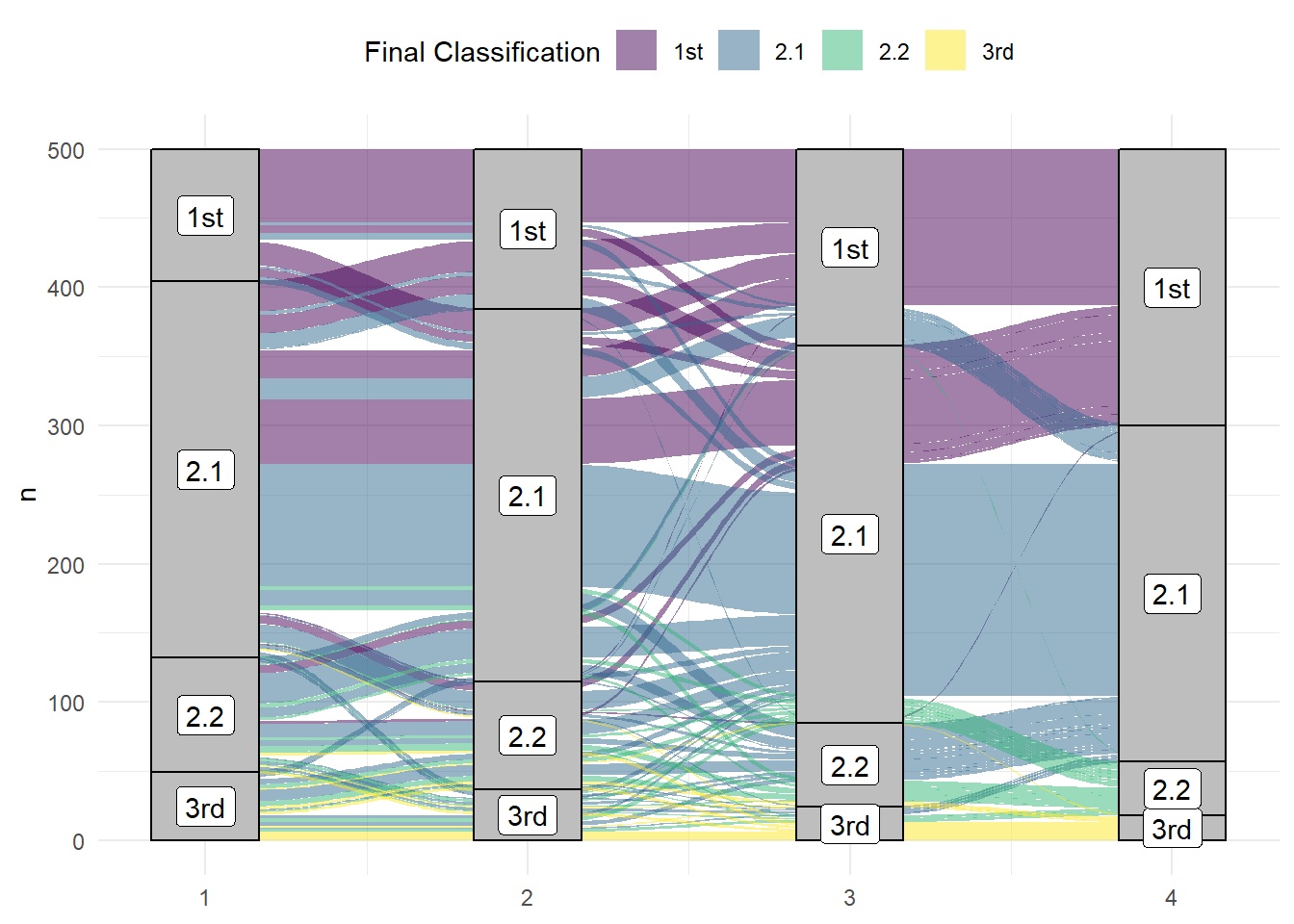 An alluvial plot showing the progression of student grades through the years.