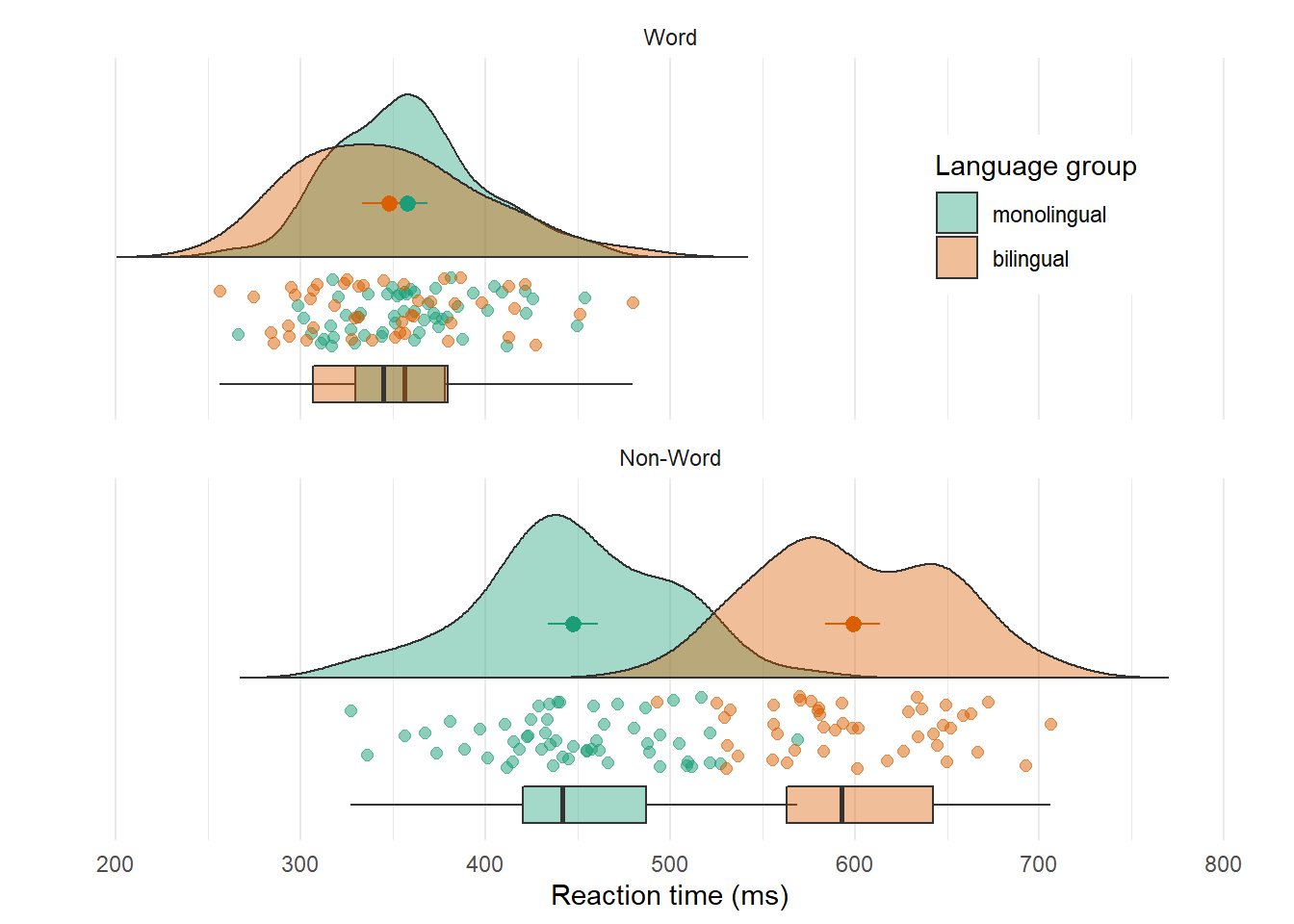 Raincloud plot. The point and line in the centre of each cloud represents its mean and 95% CI. The rain respresents individual data points.