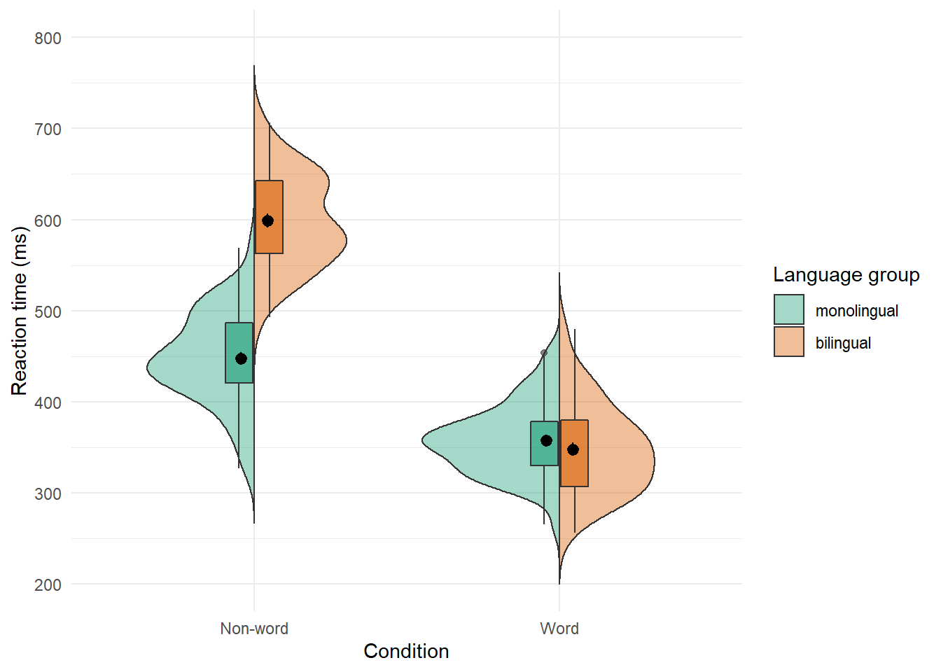 Split-violin plot