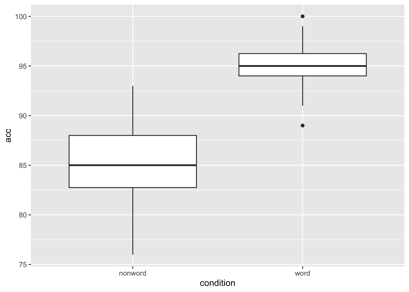 Basic boxplot.