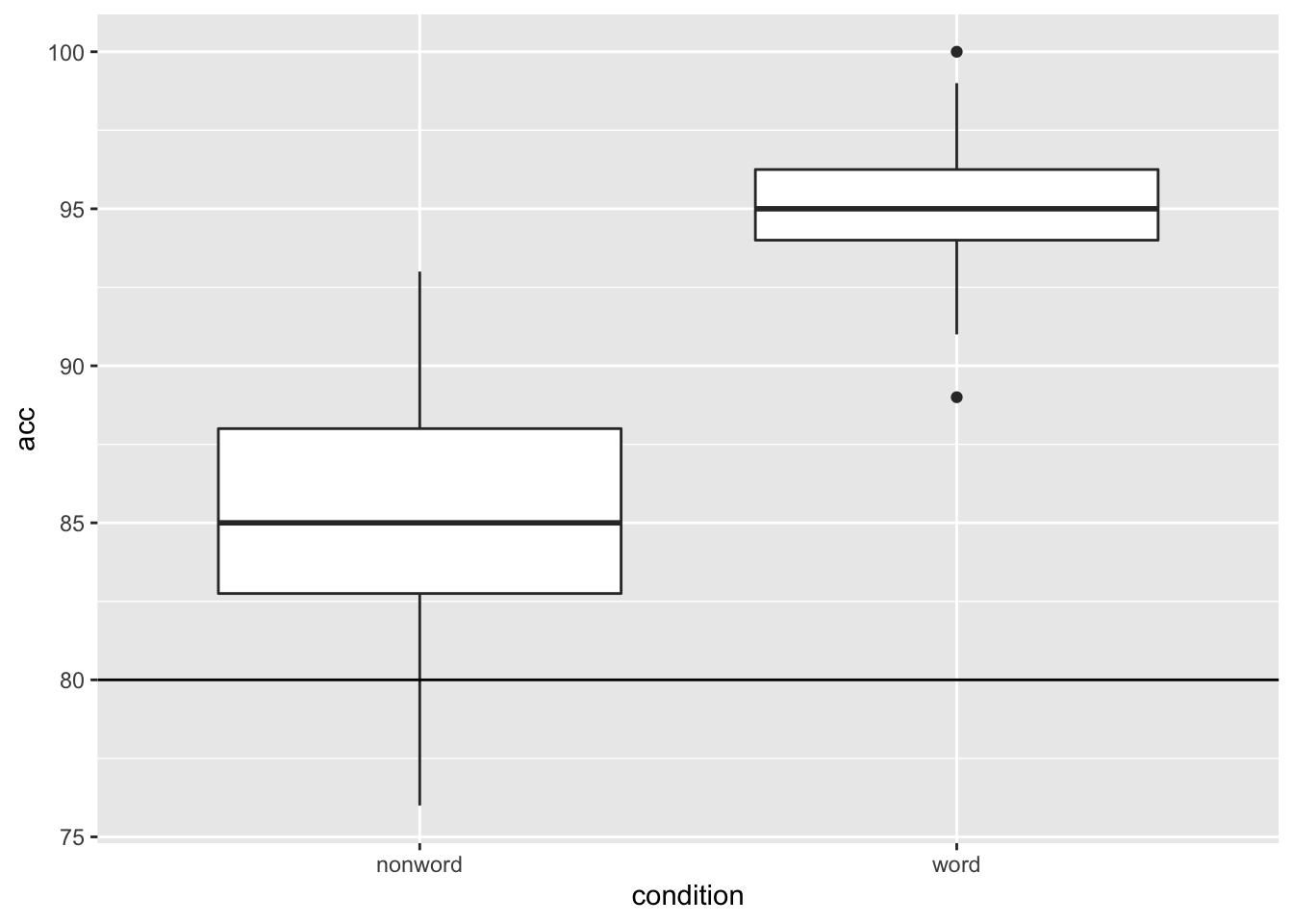 Basic boxplot with black solid horizontal line indicating 80% accuracy.