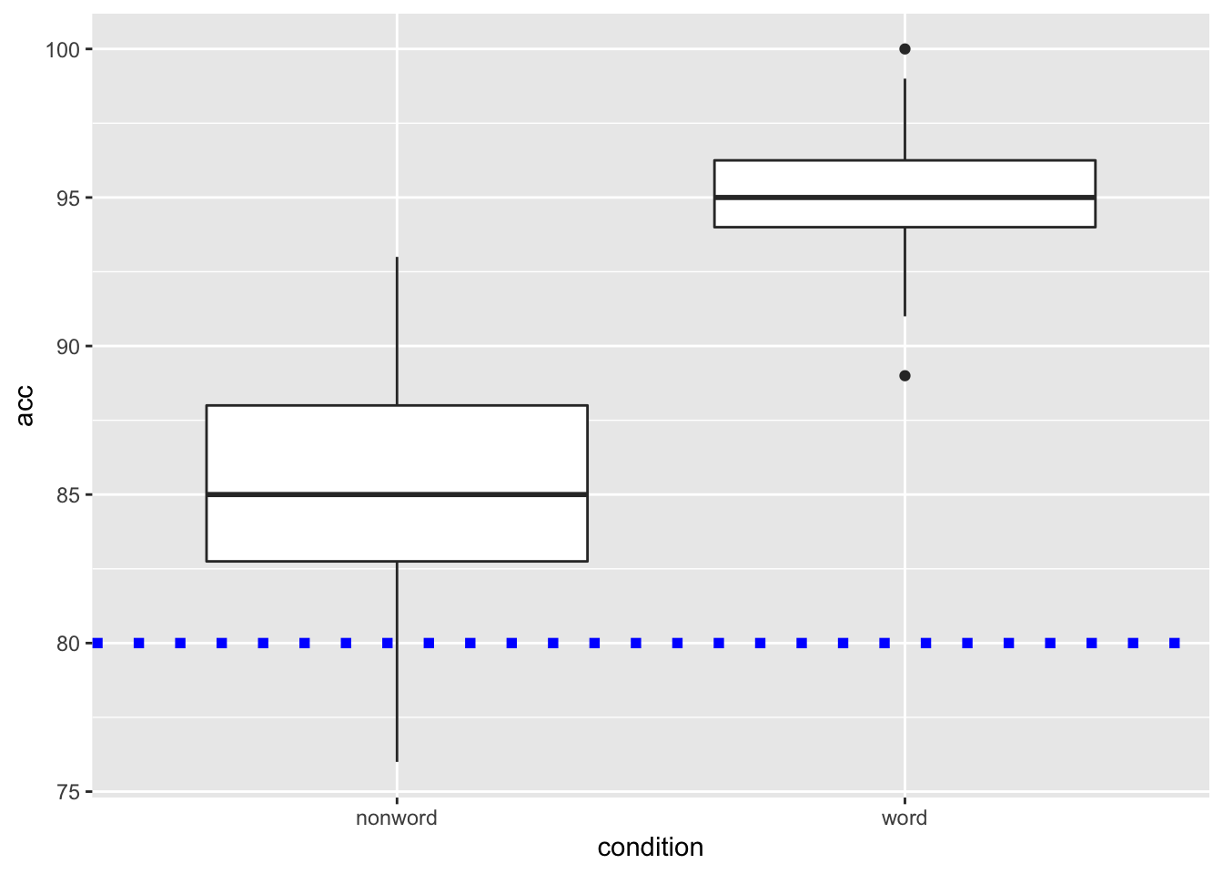 Basic boxplot with blue dotted horizontal line indicating 80% accuracy.