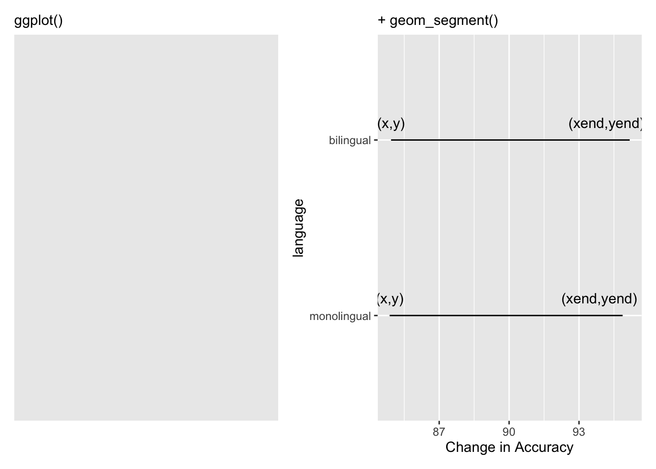 Building the bars of our dumbbells. The (x,y) and (xend, yend) have been added to show the values you need to consider and enter to create the dumbbell