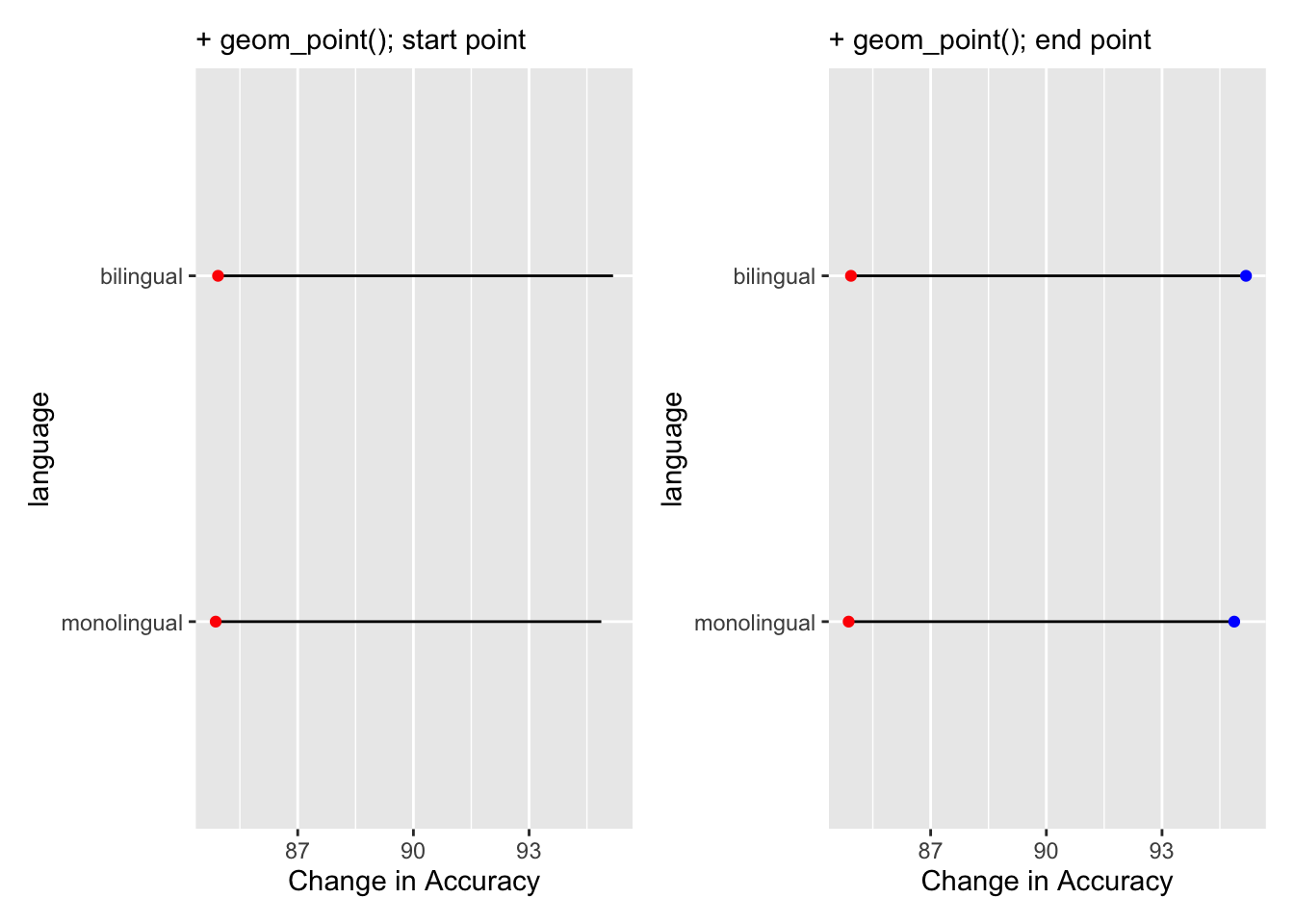 Adding the weights to the dumbbells. Red dots are added in one layer to show Average Accuracy of Non-word trials, and blue dots are added in final layer to show Average Accuracy of Word trials.