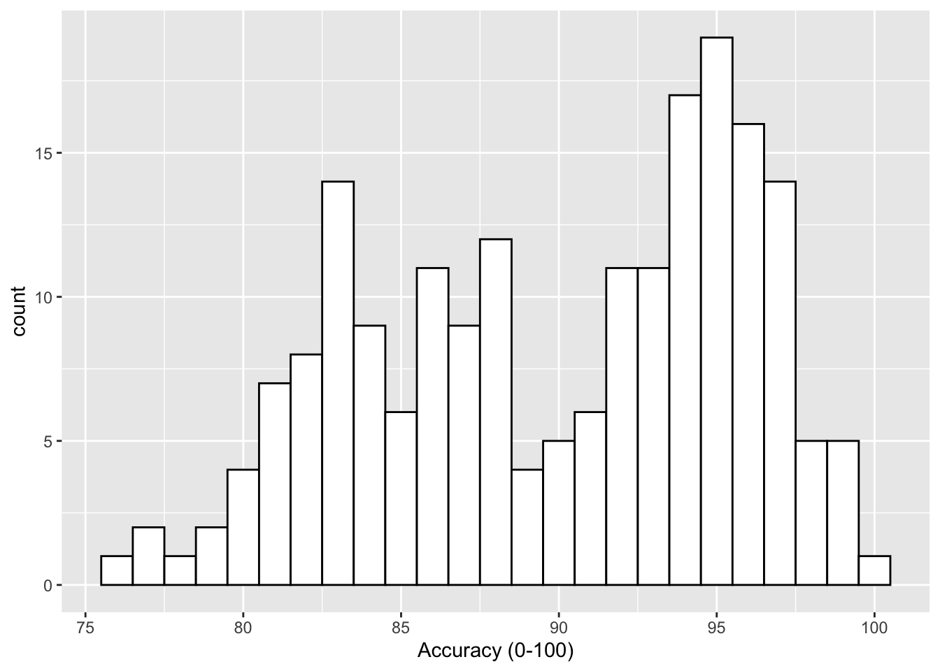 Histogram of accuracy scores.