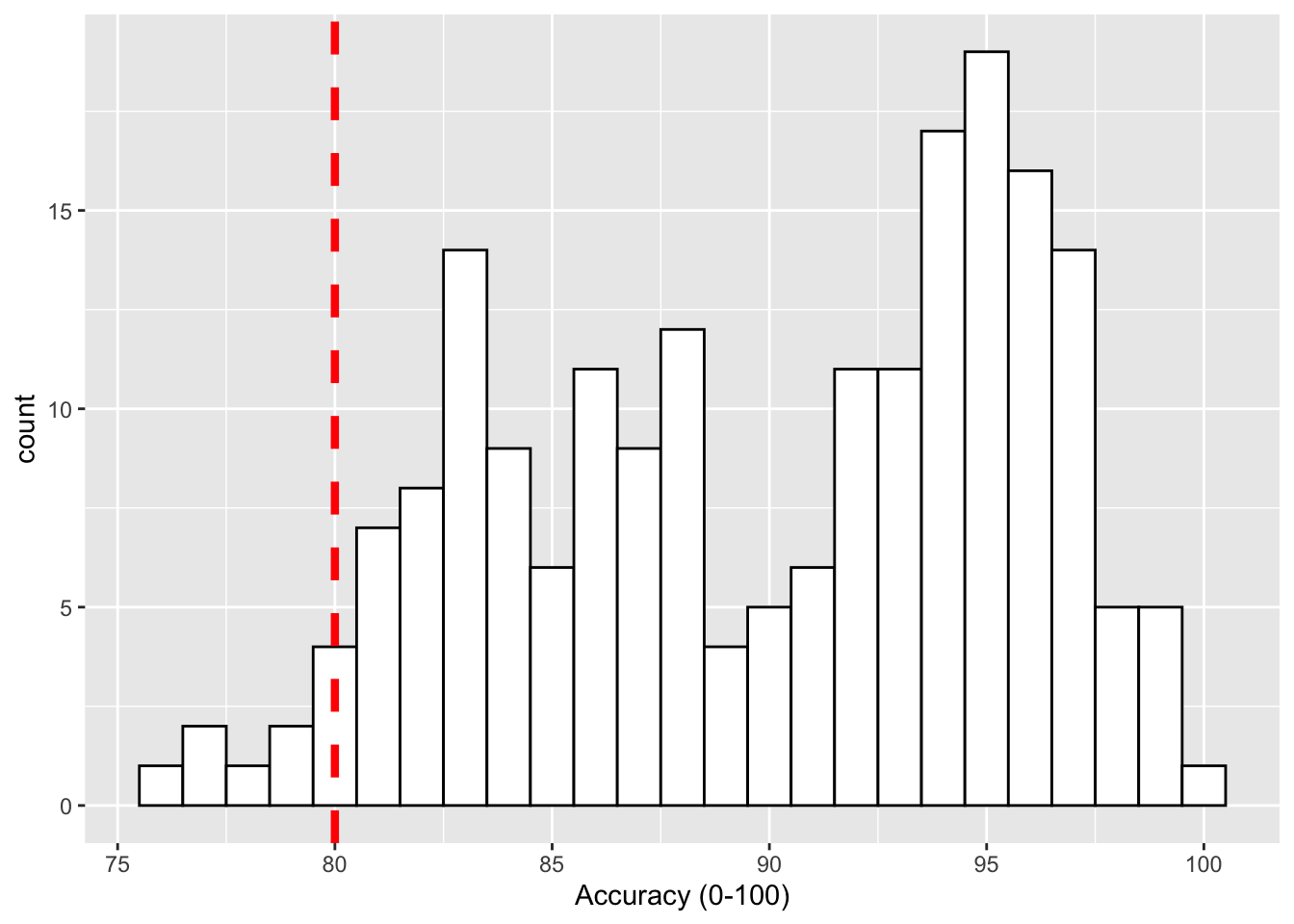 Histogram of accuracy scores with red dashed vertical line indicating 80% accuracy.