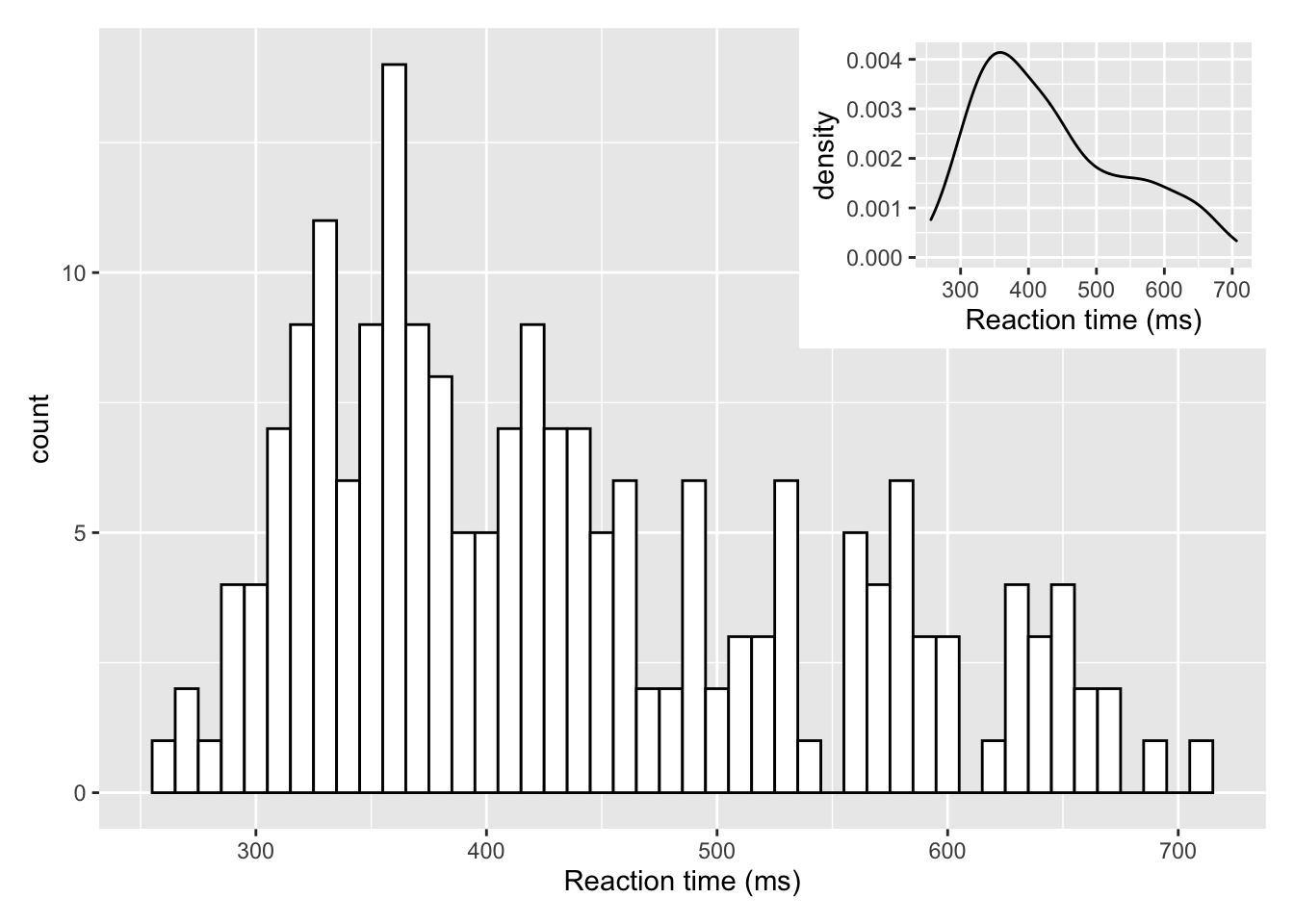 Insetting a plot within a plot using `inset_element()` from the patchwork library