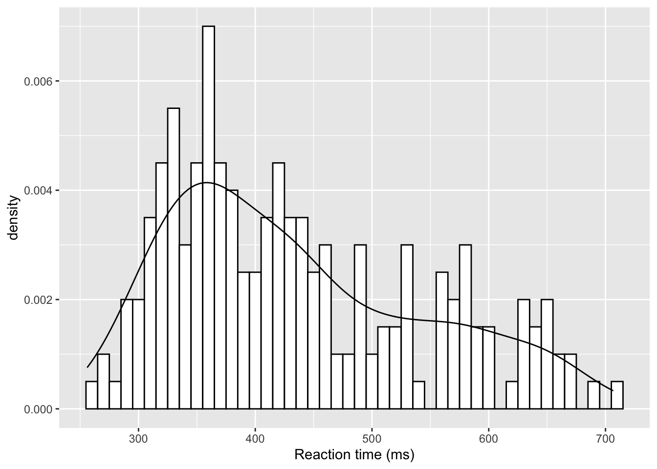 A histogram with density plot overlaid