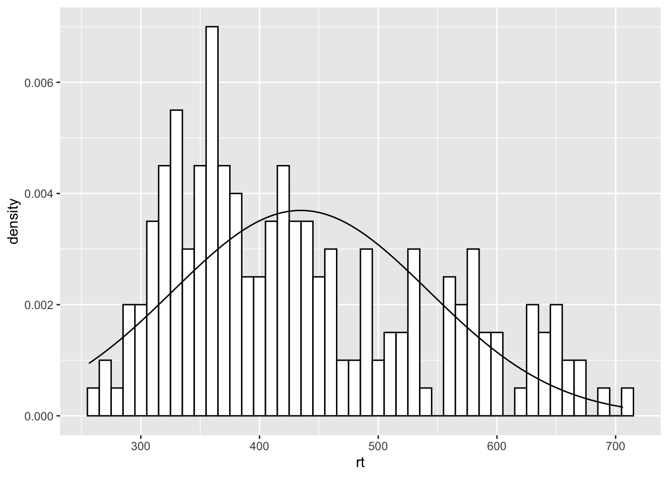 A histogram with normal distribution based on the data overlaid