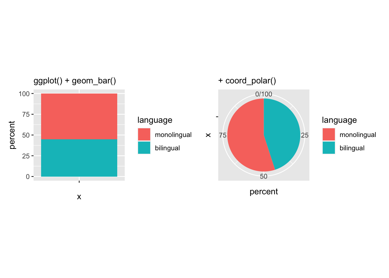 The basis of a pie chart