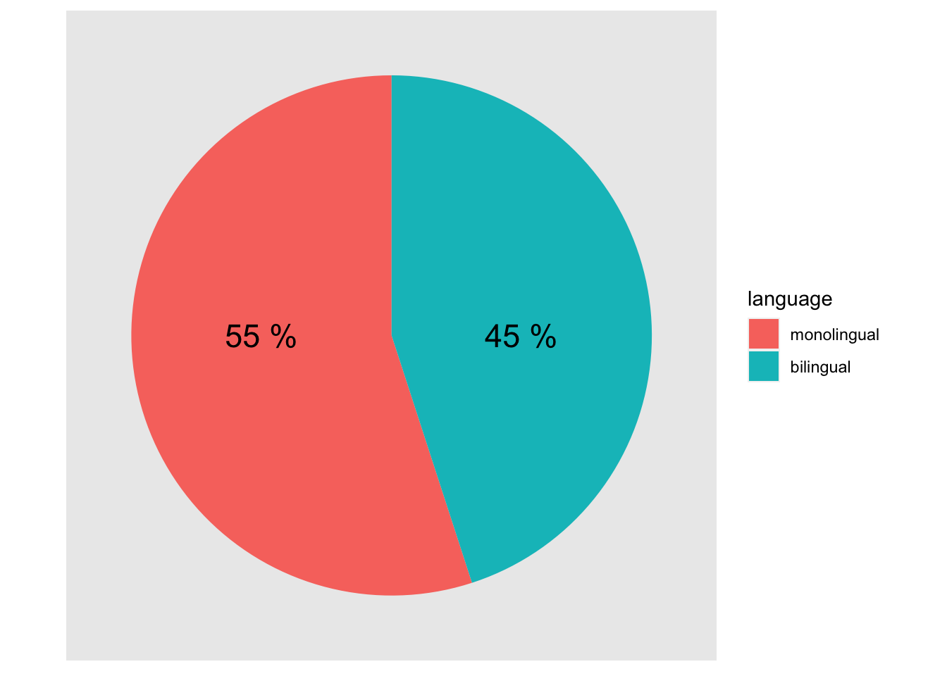 A pie chart of the demographics