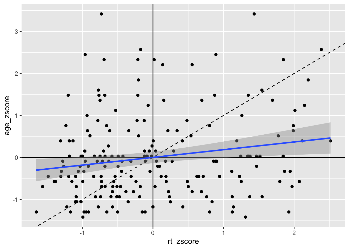 Line of best fit (blue solid line) for reaction time versus age with true diagonal shown (black line dashed).