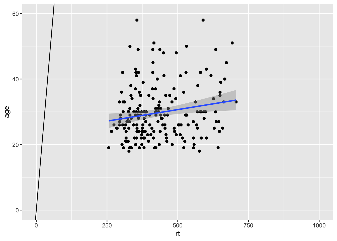 Zoomed out to show Line of best fit (blue solid line) for reaction time versus age with true diagonal (black line).