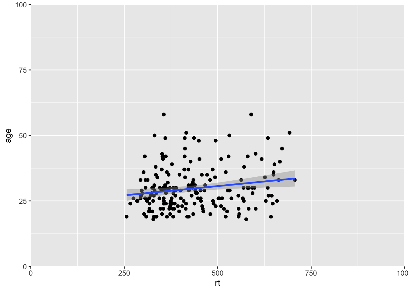 Zoomed out on scatterplot with no expansion around set limits