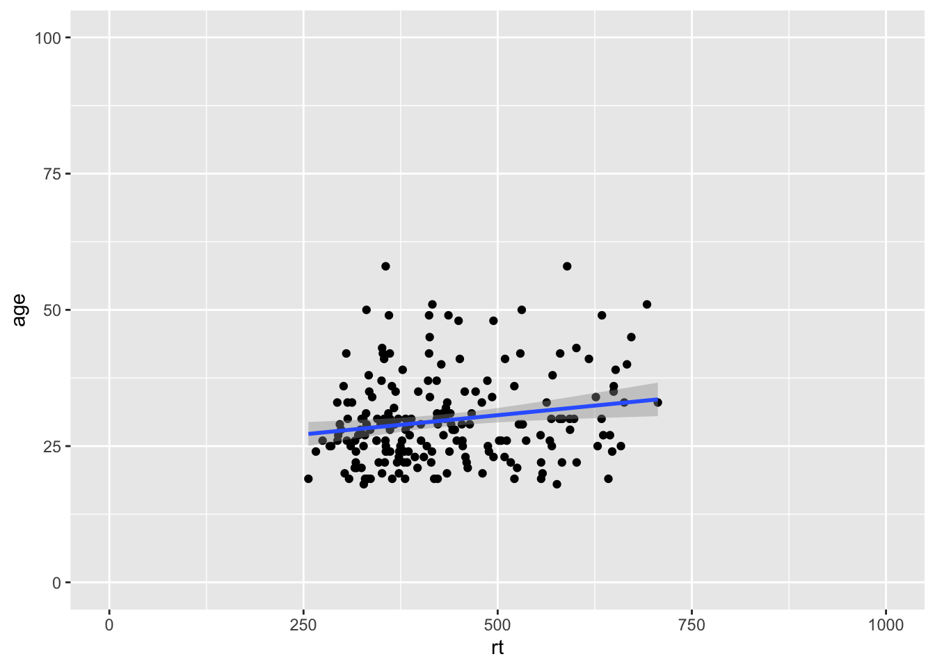 Zoomed out on scatterplot with small expansion around set limits