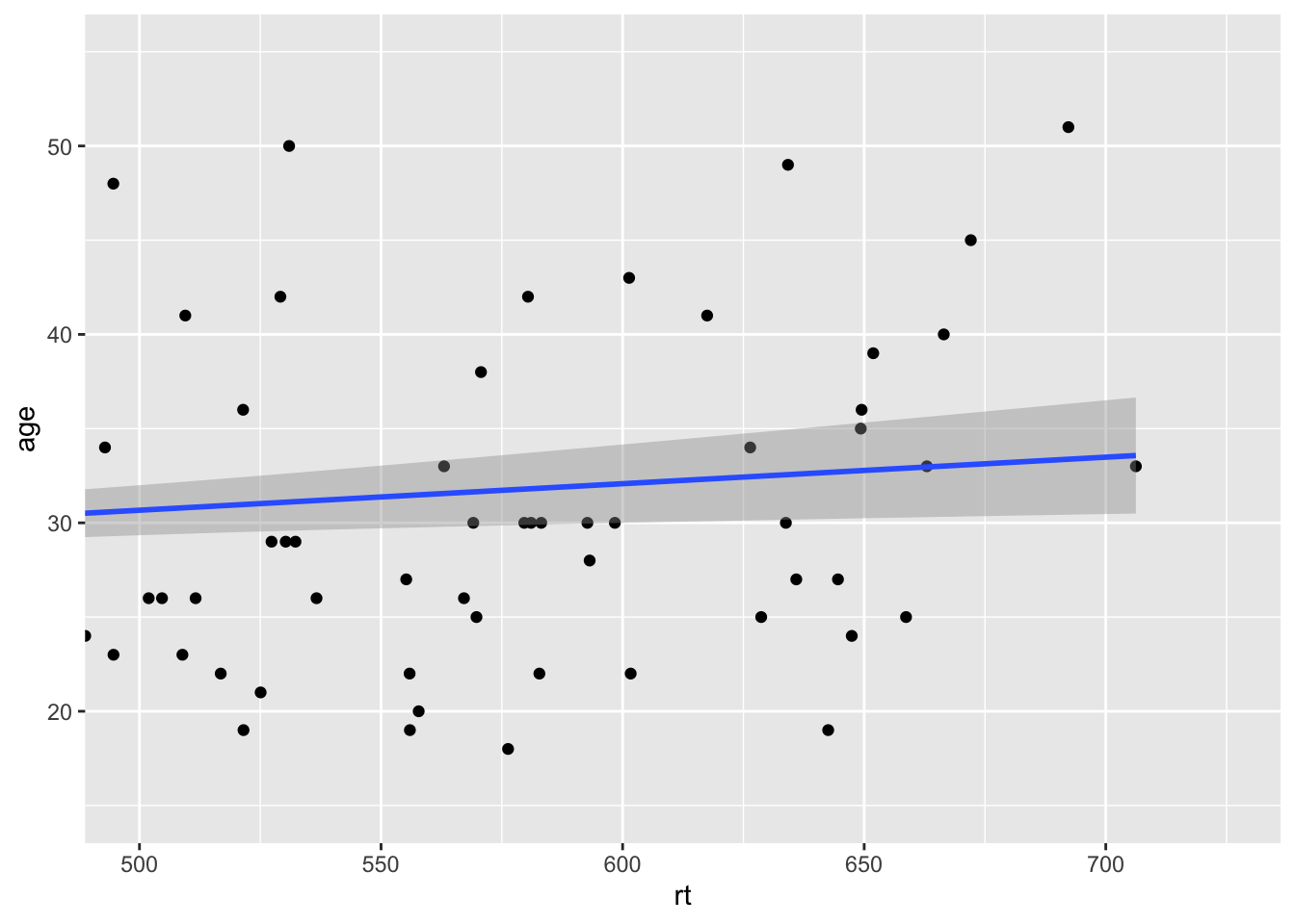 Zoomed in on scatterplot with small expansion around set limits