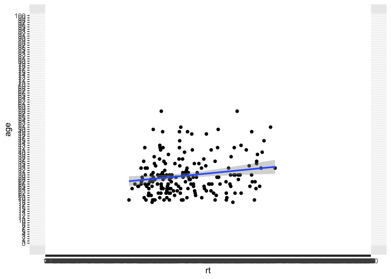 Changing the values on the axes