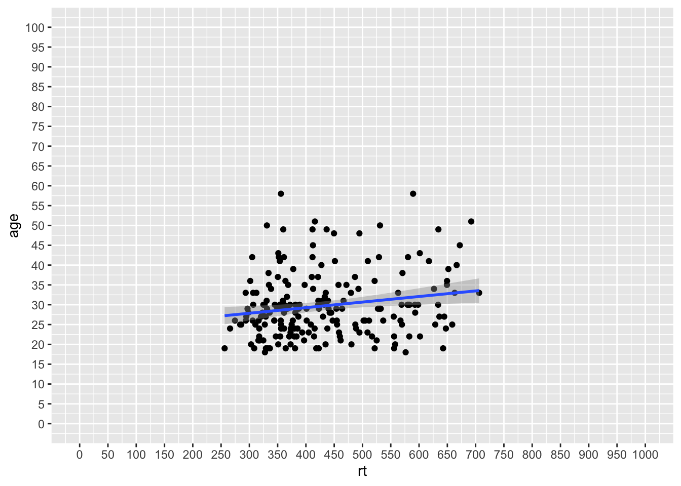 Changing the values on the axes using the seq() function