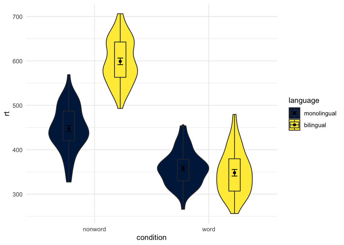 Same as earlier figure but with order of conditions on x-axis altered.