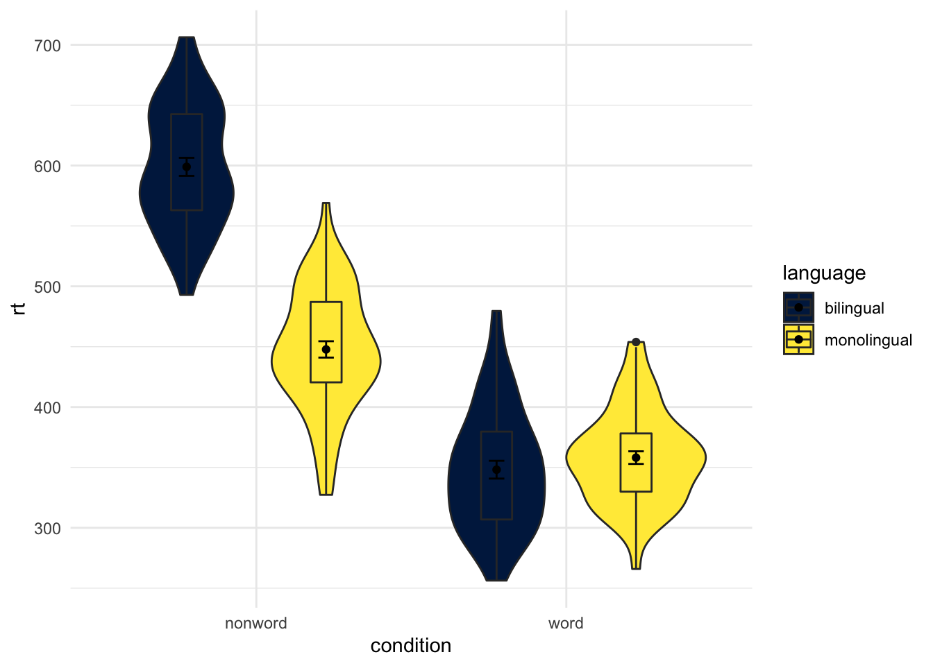 Same as earlier figure but with order of conditions on x-axis altered.