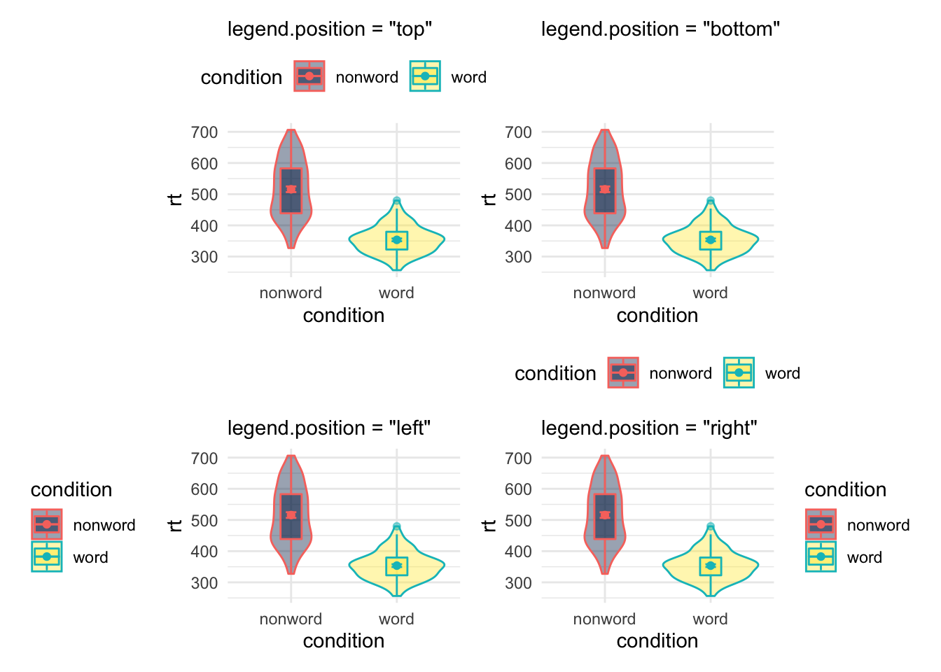 Legend position options using theme()