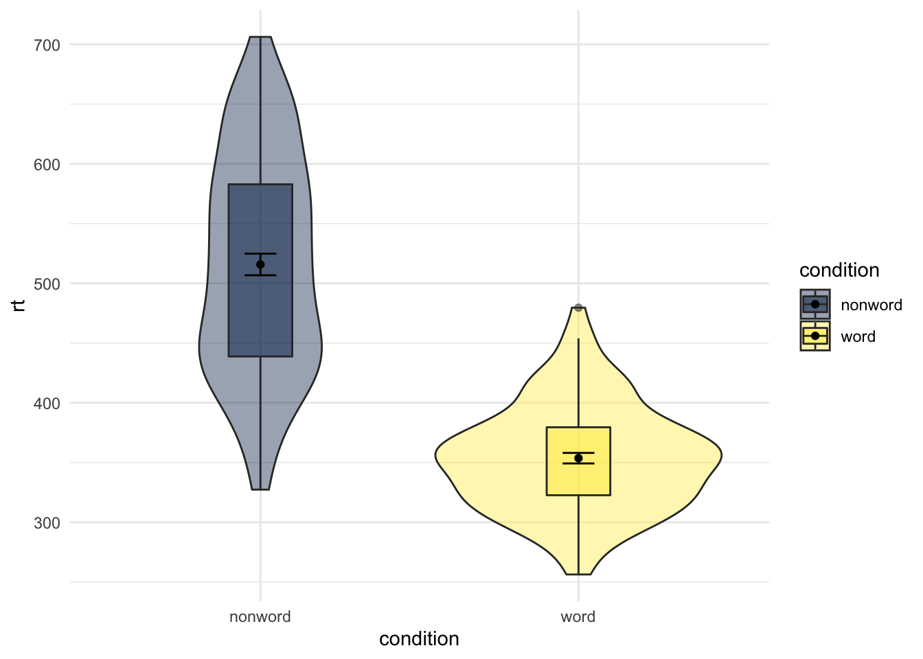 Switching orders of categorical variables