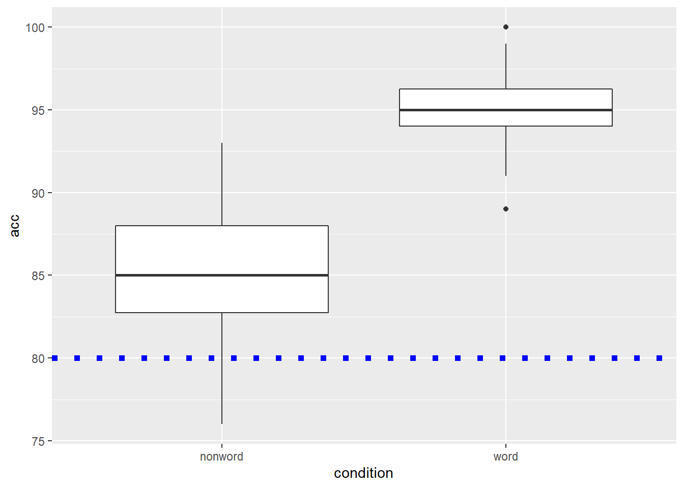 Basic boxplot with blue dotted horizontal line indicating 80% accuracy.