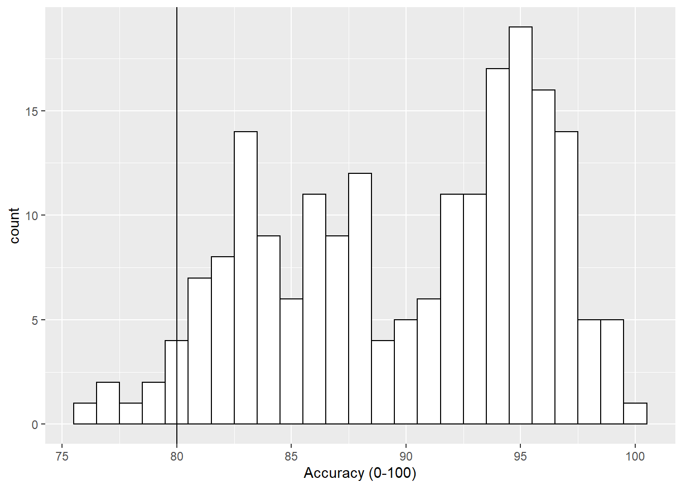 Histogram of accuracy scores with black solid vertical line indicating 80% accuracy.