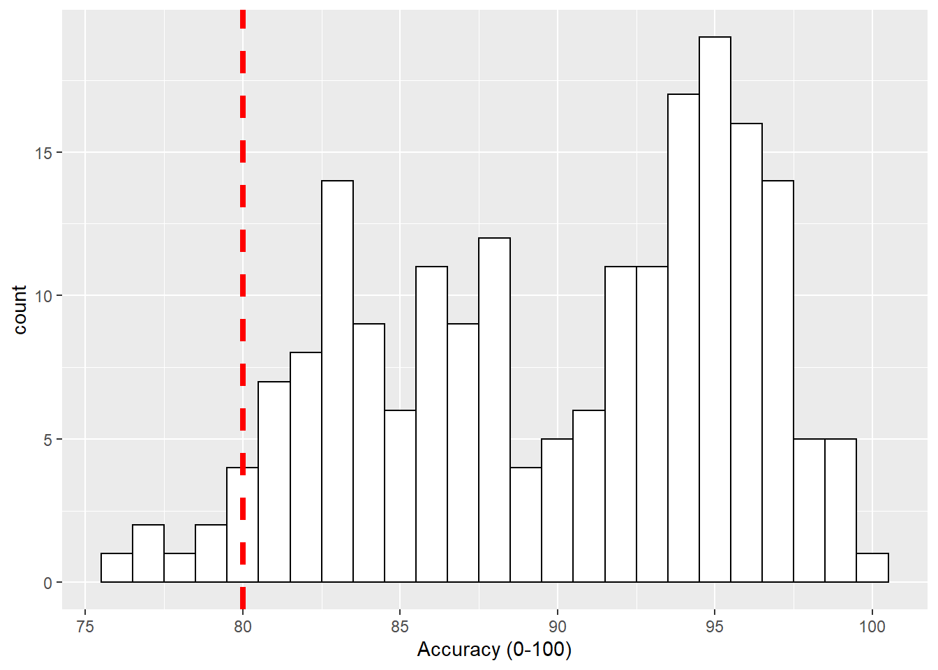 Histogram of accuracy scores with red dashed vertical line indicating 80% accuracy.