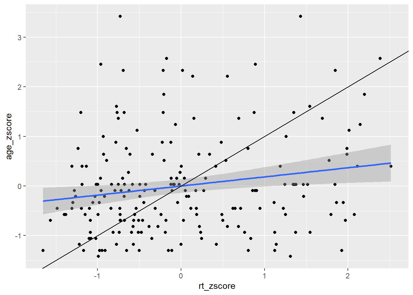 Line of best fit (blue line) for reaction time versus age with true diagonal shown (black line).