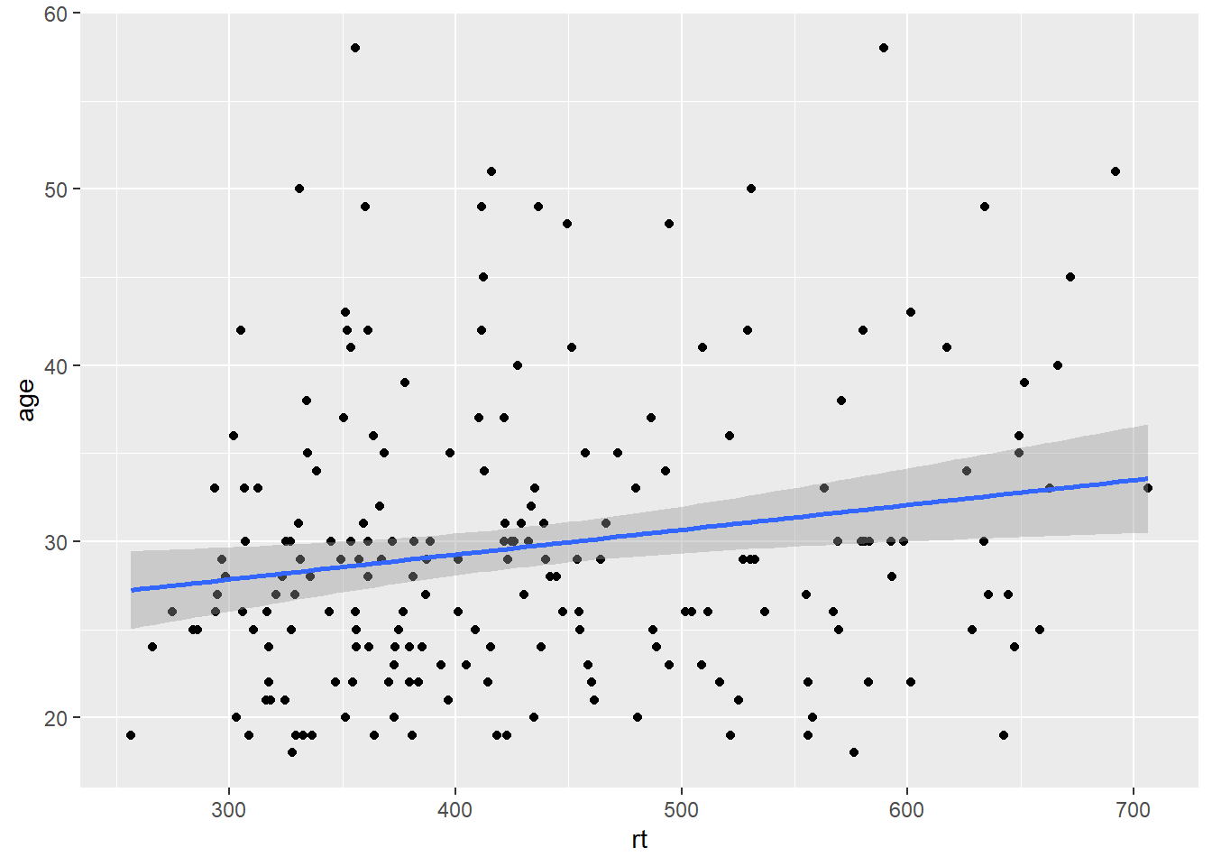 Line of best fit (blue solid line) for reaction time versus age with missing true diagonal.