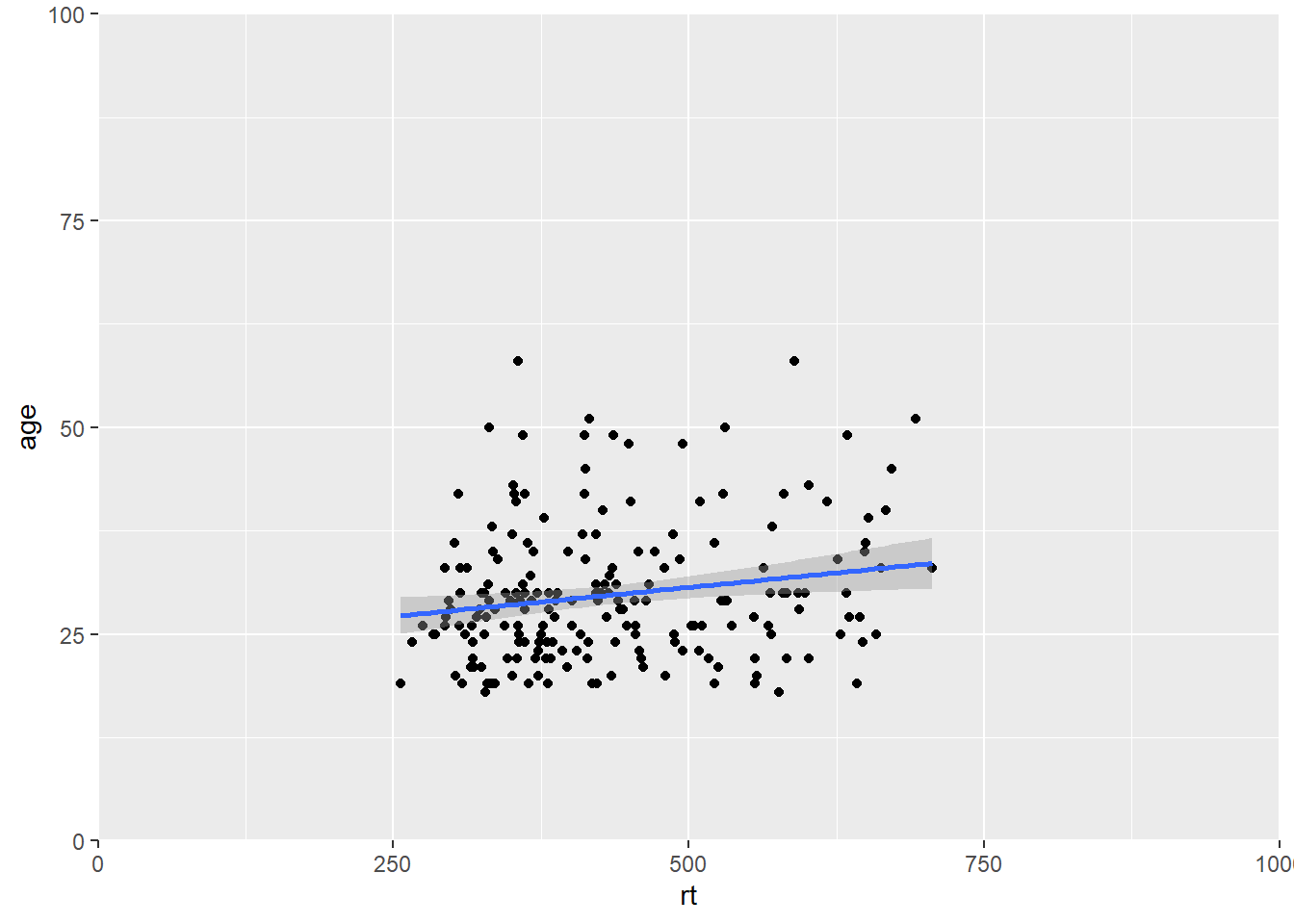 Zoomed out on scatterplot with no expansion around set limits