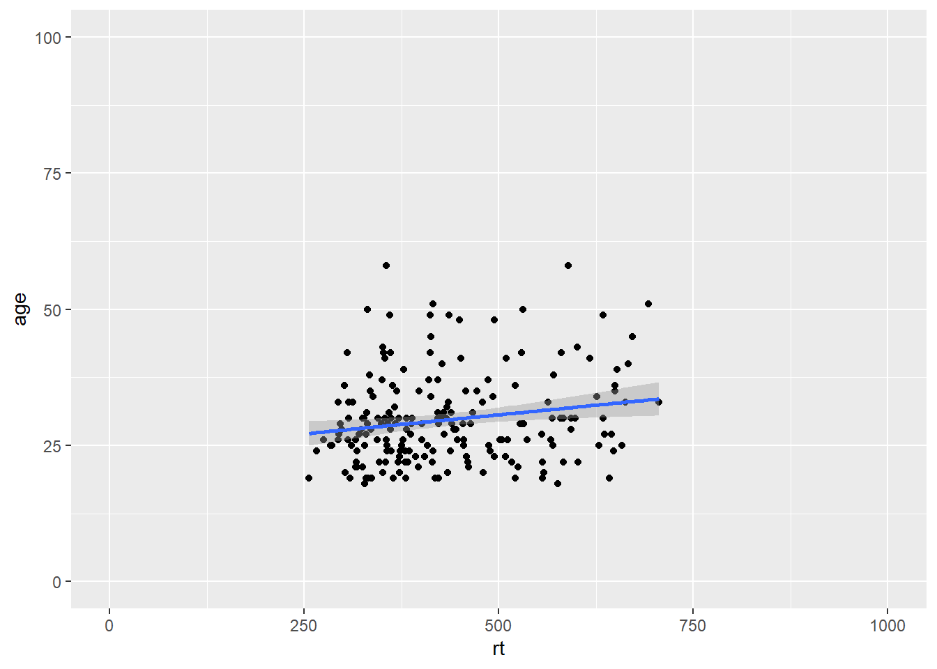 Zoomed out on scatterplot with small expansion around set limits