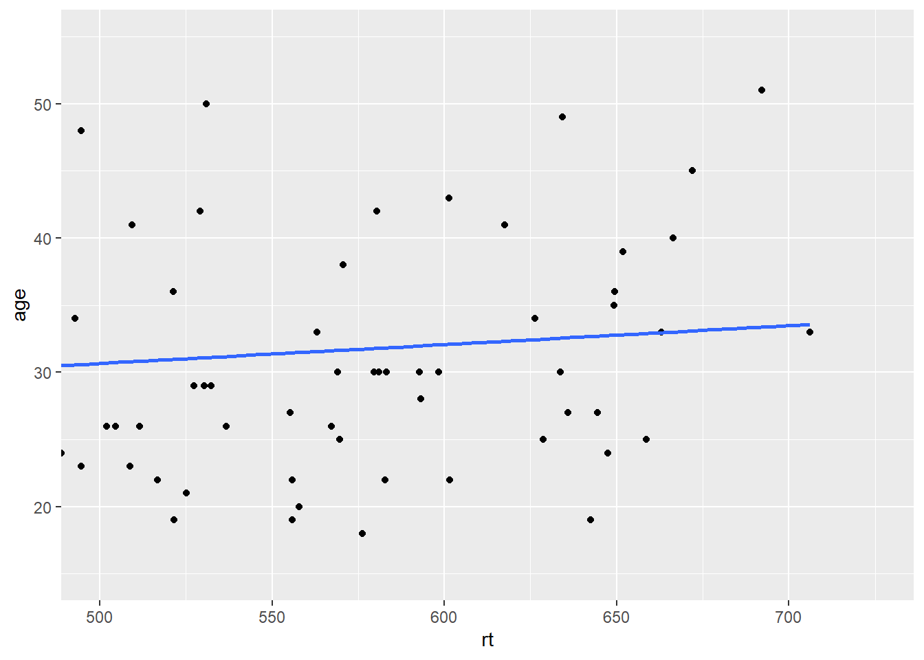 Zoomed in on scatterplot with small expansion around set limits