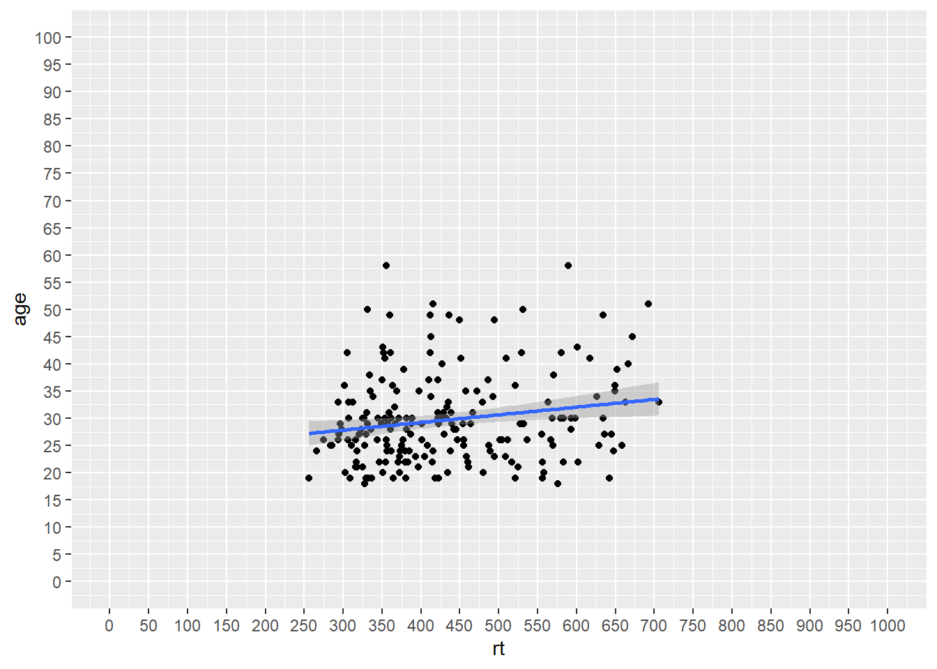 Changing the values on the axes using the seq() function