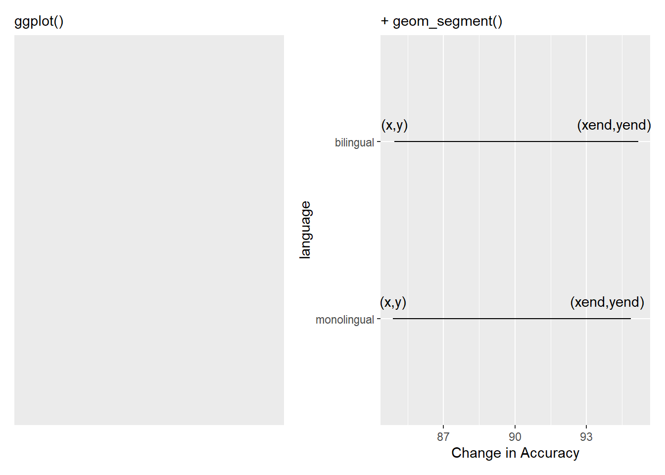 Building the bars of our dumbbells. The (x,y) and (xend, yend) have been added to show the values you need to consider and enter to create the dumbbell