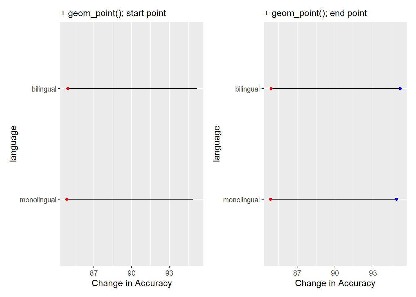 Adding the weights to the dumbbells. Red dots are added in one layer to show Average Accuracy of Non-word trials, and blue dots are added in final layer to show Average Accuracy of Word trials.