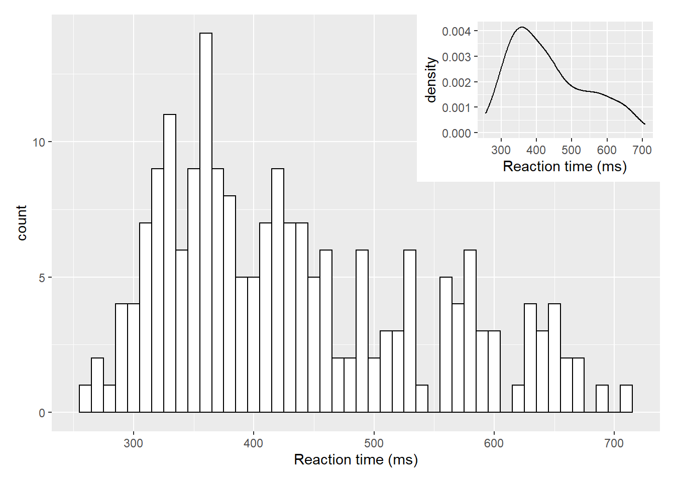 Insetting a plot within a plot using `inset_element()` from the patchwork library