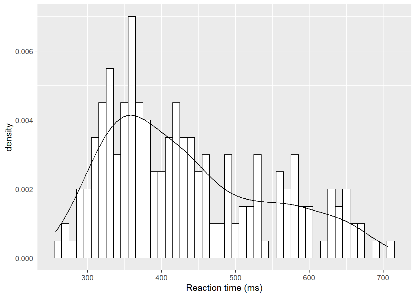 A histogram with density plot overlaid